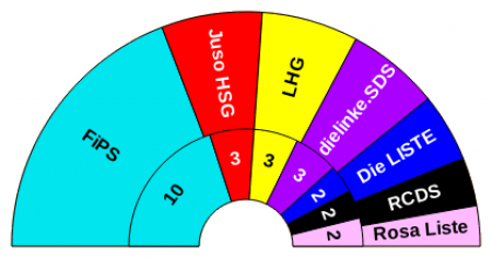 Wahlergebnis 2017 StuPa KIT